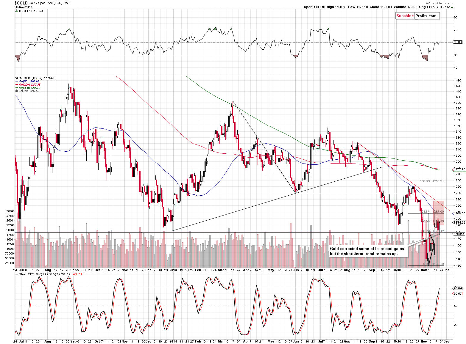 Gold chart