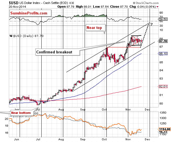 U.S. dollar chart