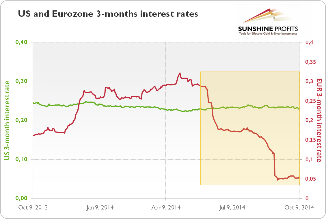 US (green line) and Eurozone (red line) 3-months interest rates from 2013 to 2014