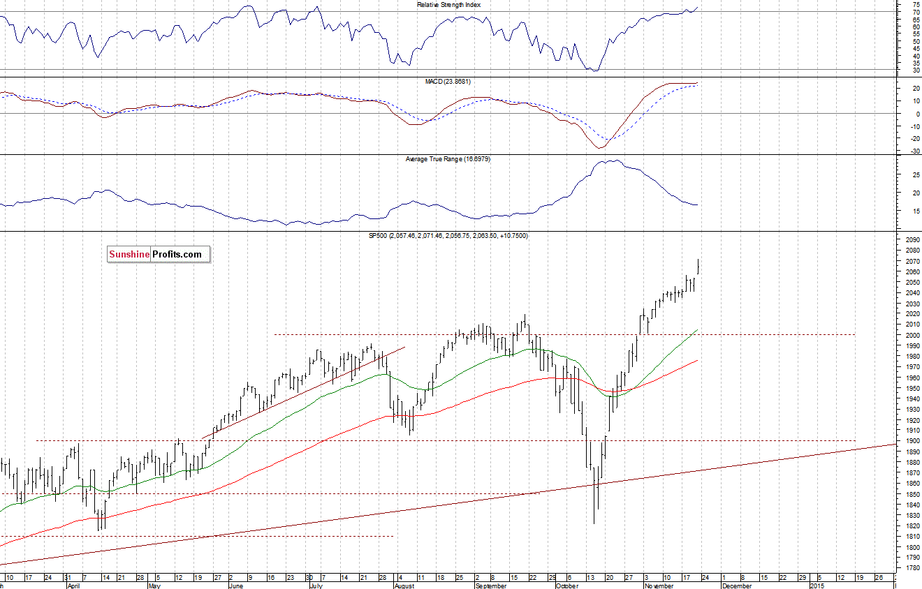 Daily S&P 500 index chart - SPX, Large Cap Index