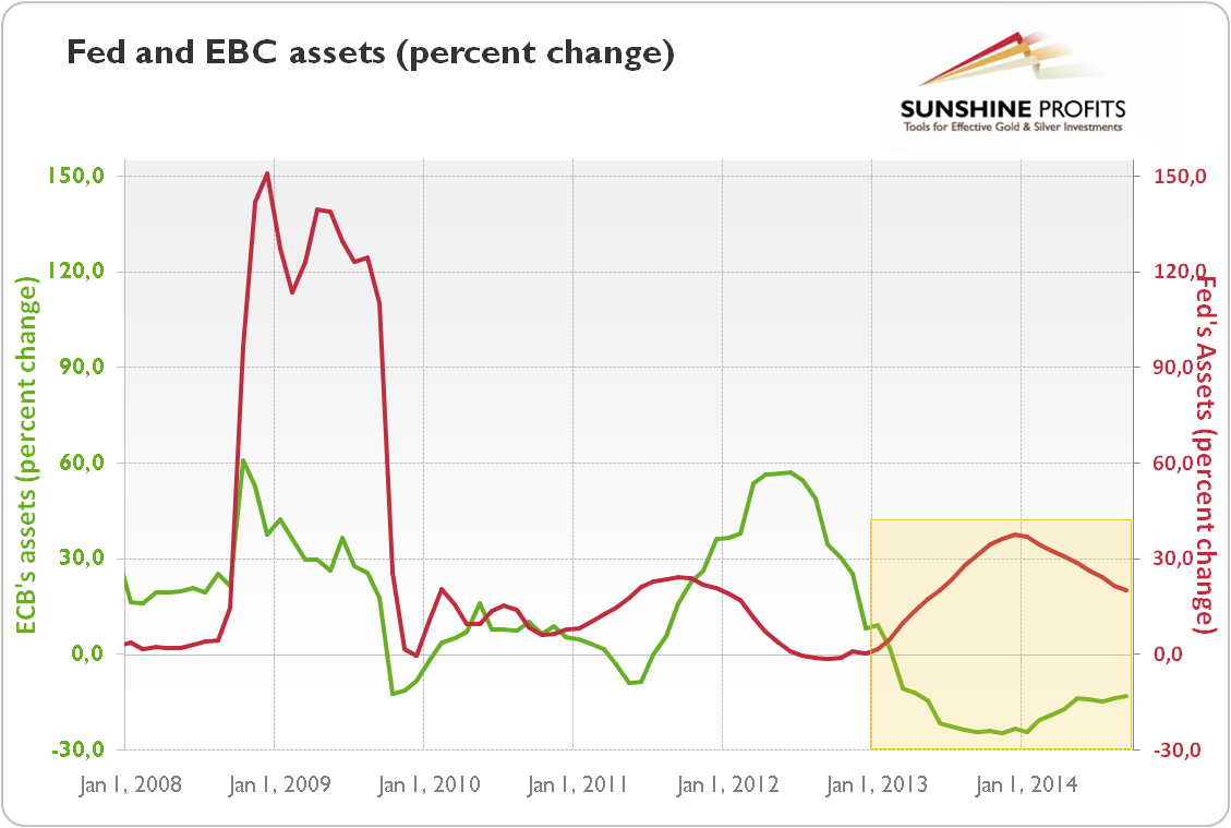 Fed (red line) and EBC (green line) assets percent change from 2008 to 2014