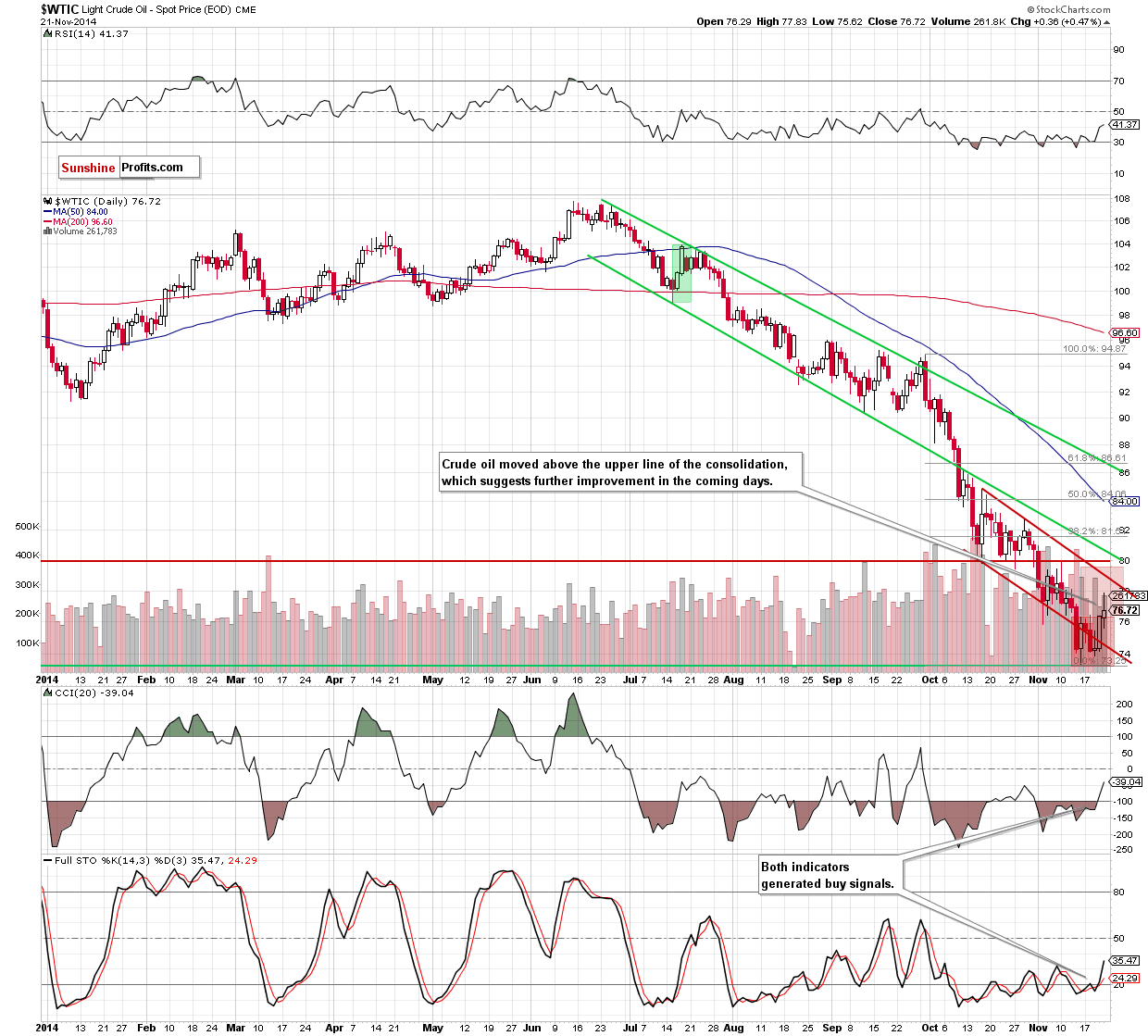 WTI Crude Oil daily chart