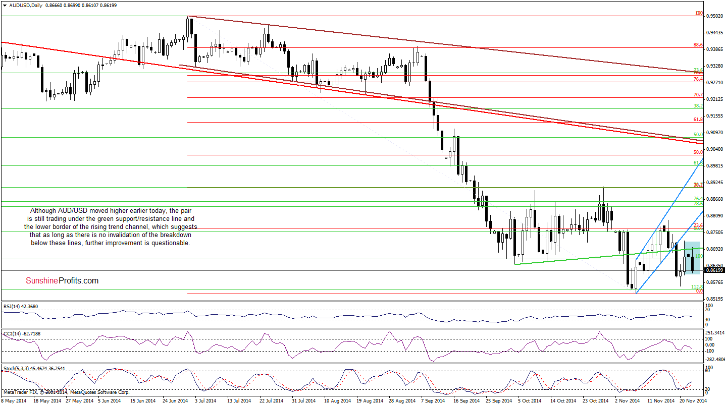 AUD/USD daily chart