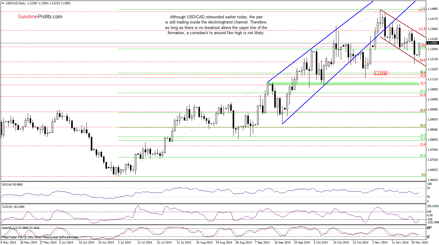 USD/CAD daily chart