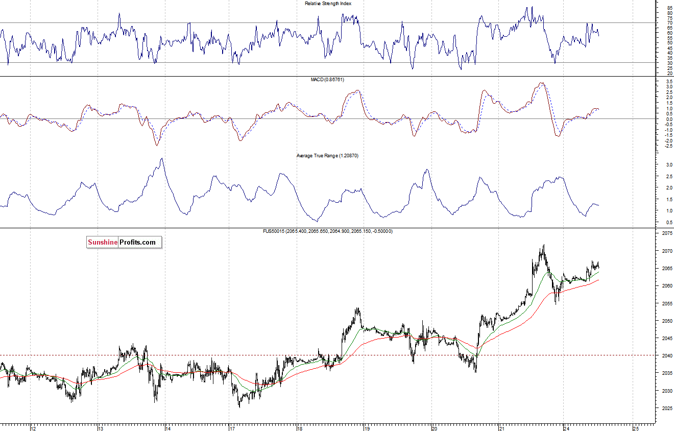 S&P500 futures contract - S&P 500 index chart - SPX