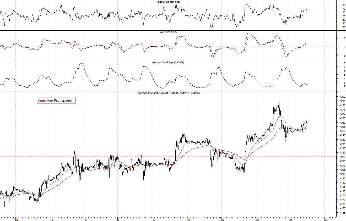 Nasdaq100 futures contract - Nasdaq 100 index chart - NDX