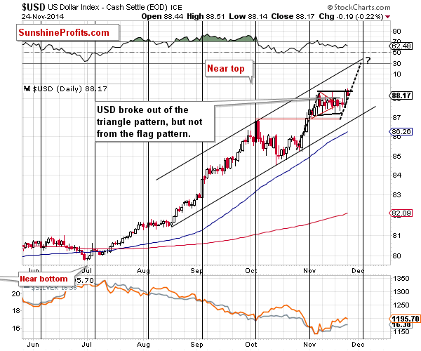 Short-term US Dollar price chart - USD