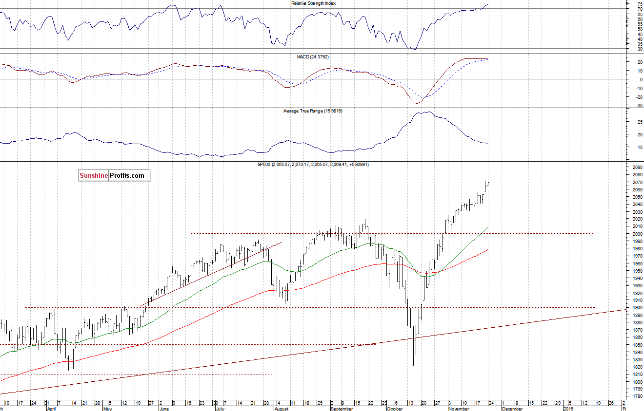 Daily S&P 500 index chart - SPX, Large Cap Index