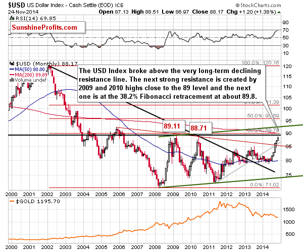 Long-term US Dollar price chart - USD