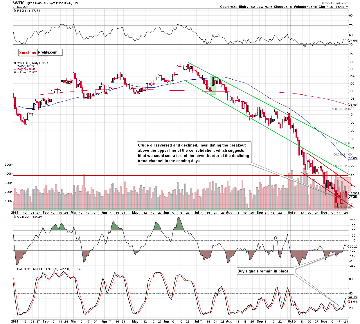 WTI Crude Oil daily chart