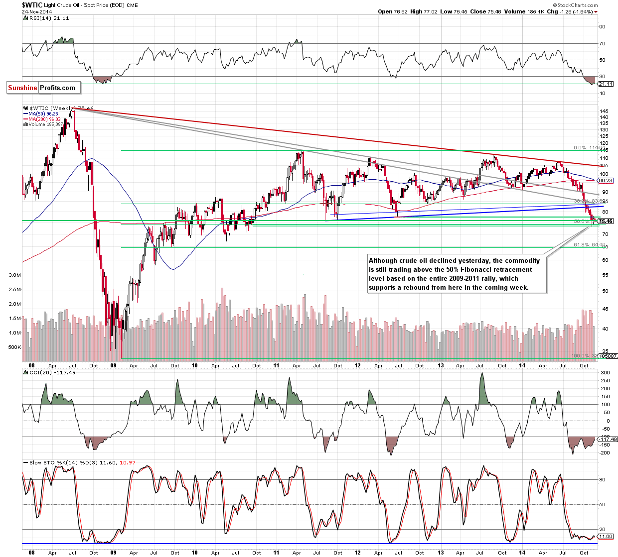 WTI Crude Oil weekly chart