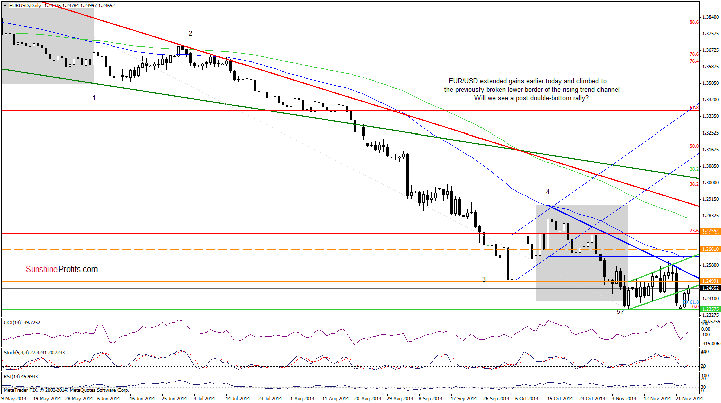 EUR/USD daily chart