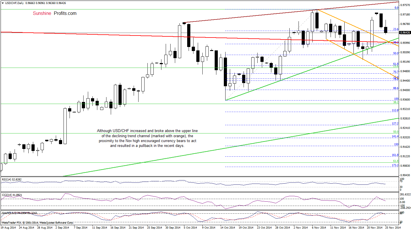 USD/CHF daily chart