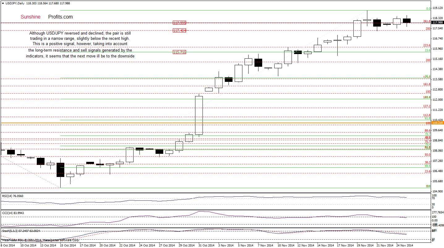 USD/JPY daily chart