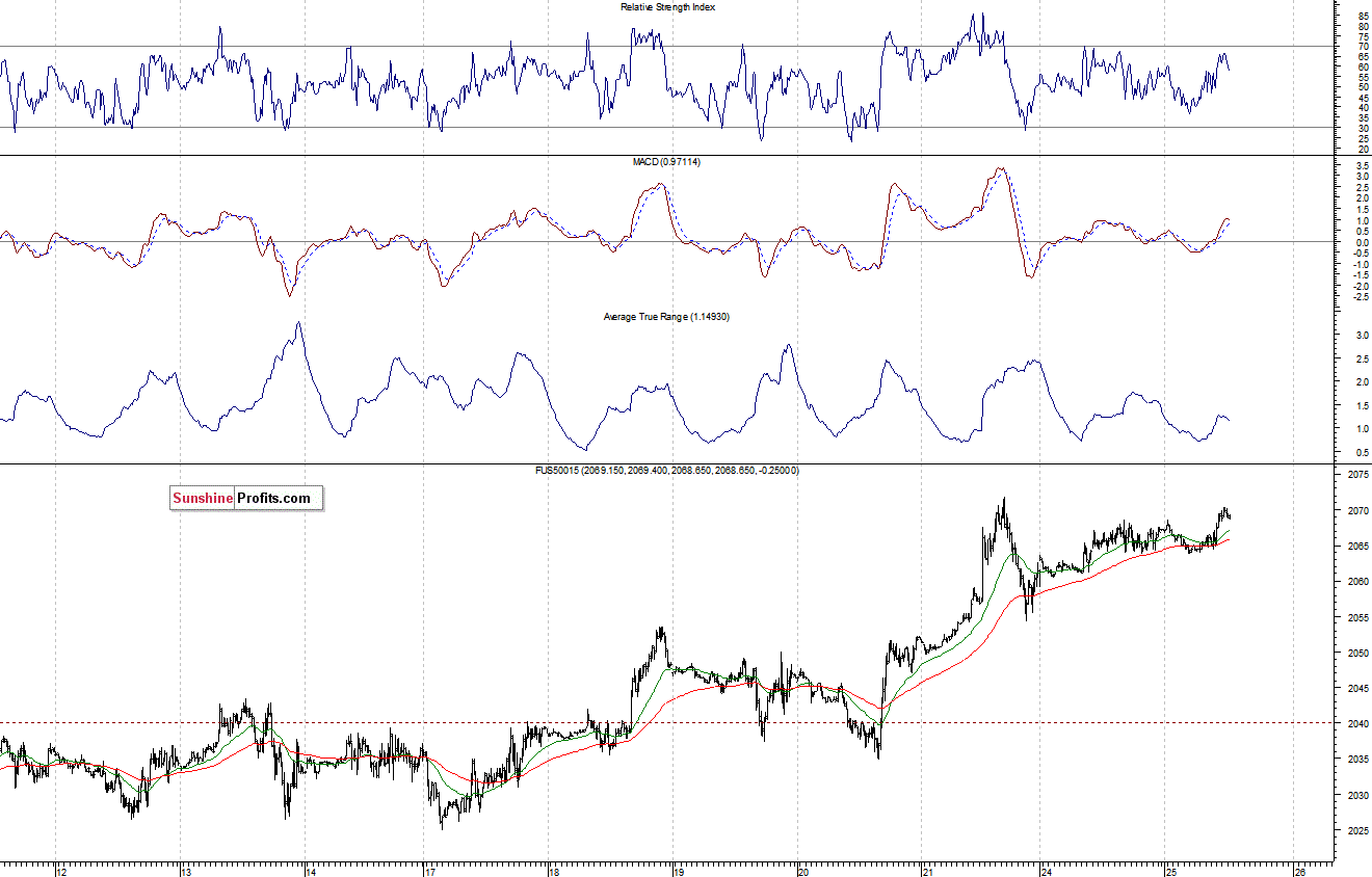 S&P500 futures contract - S&P 500 index chart - SPX