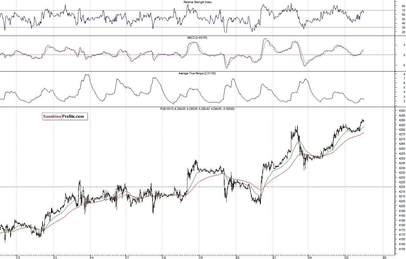 Nasdaq100 futures contract - Nasdaq 100 index chart - NDX
