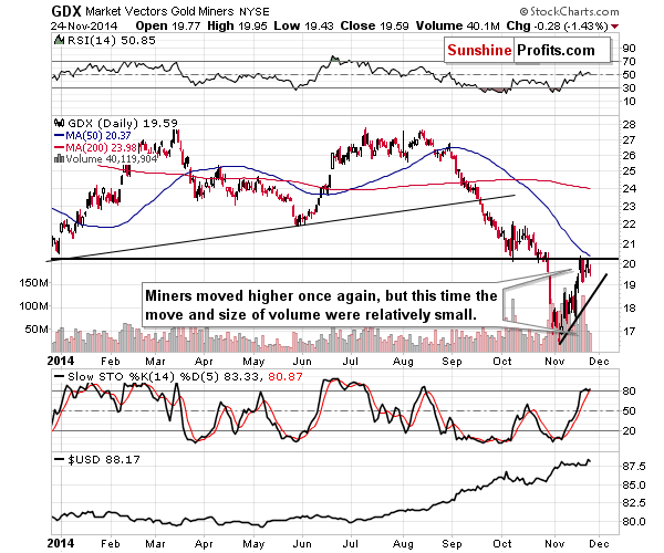 GDX - Market Vectors Gold Miners - Gold mining stocks