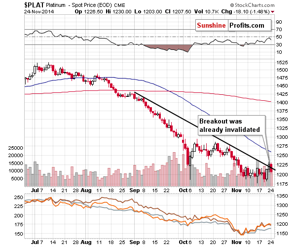 Platinum spot price chart