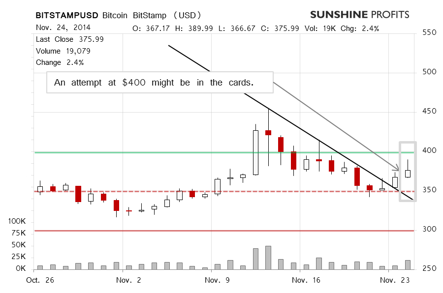 Bitcoin chart BitStamp