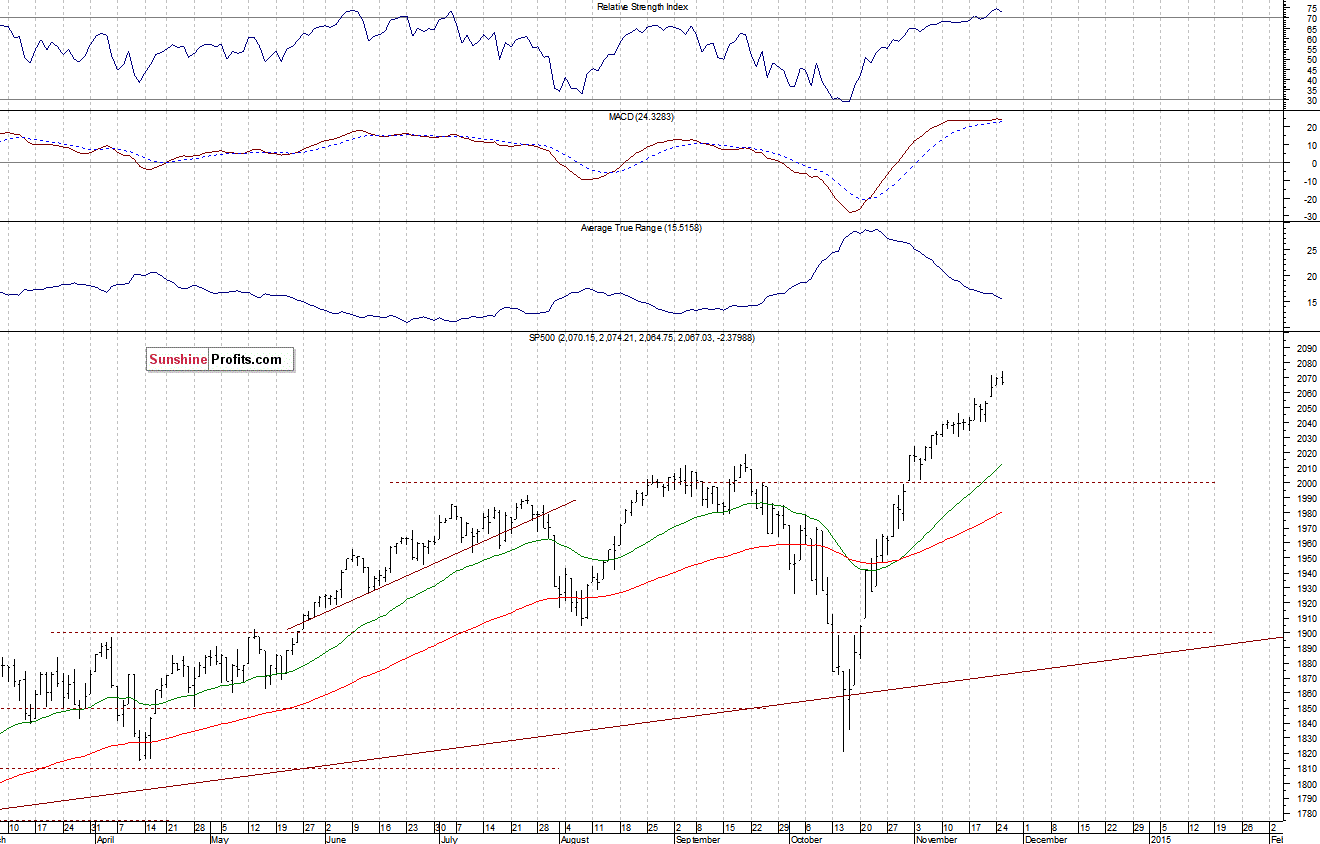 Daily S&P 500 index chart - SPX, Large Cap Index