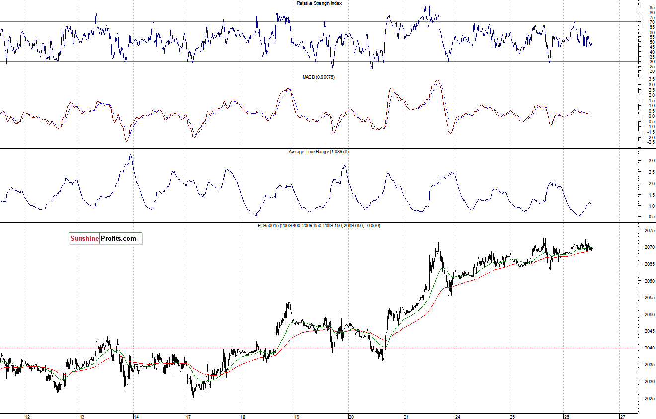 S&P500 futures contract - S&P 500 index chart - SPX