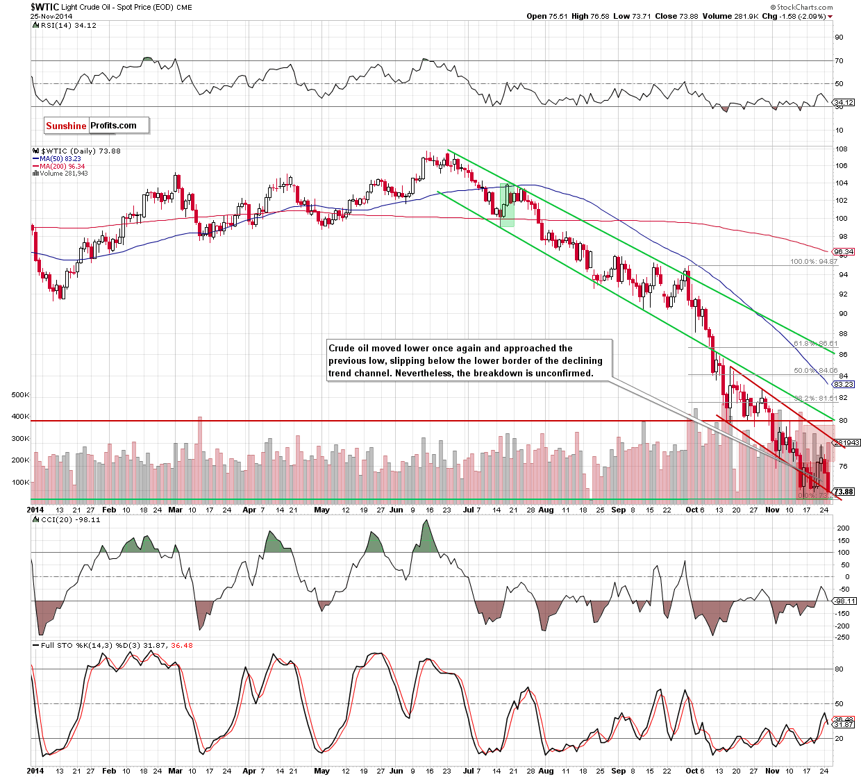 WTI Crude Oil daily chart