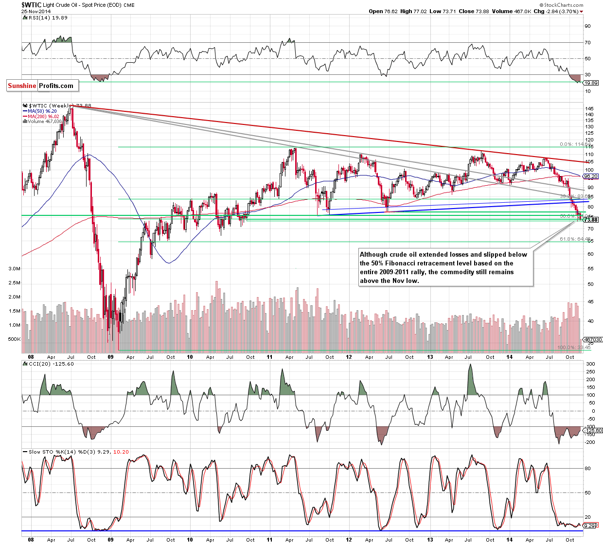 WTI Crude Oil weekly chart