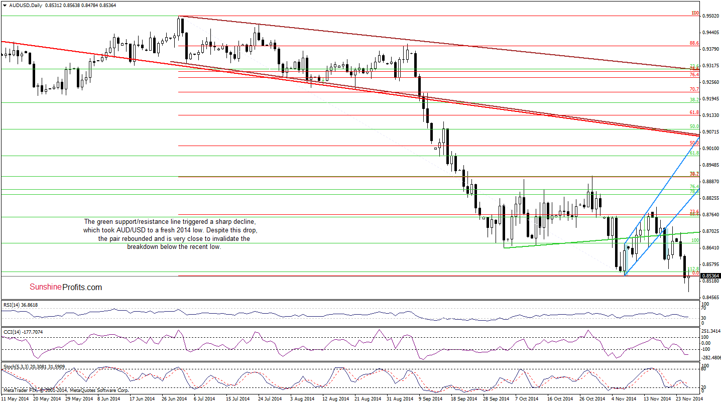 AUD/USD daily chart