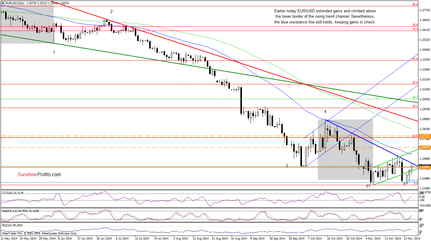 EUR/USD daily chart