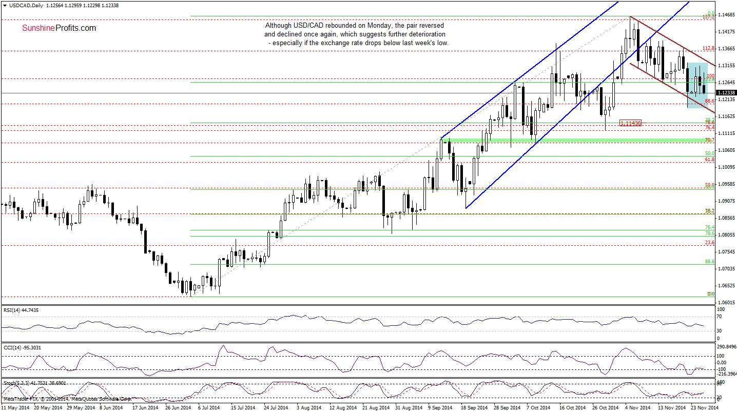 USD/CAD daily chart