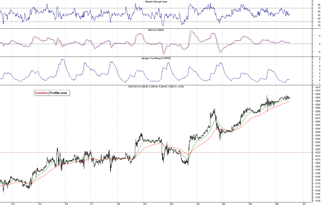 Nasdaq100 futures contract - Nasdaq 100 index chart - NDX