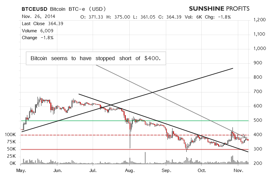 Bitcoin chart BTC-e