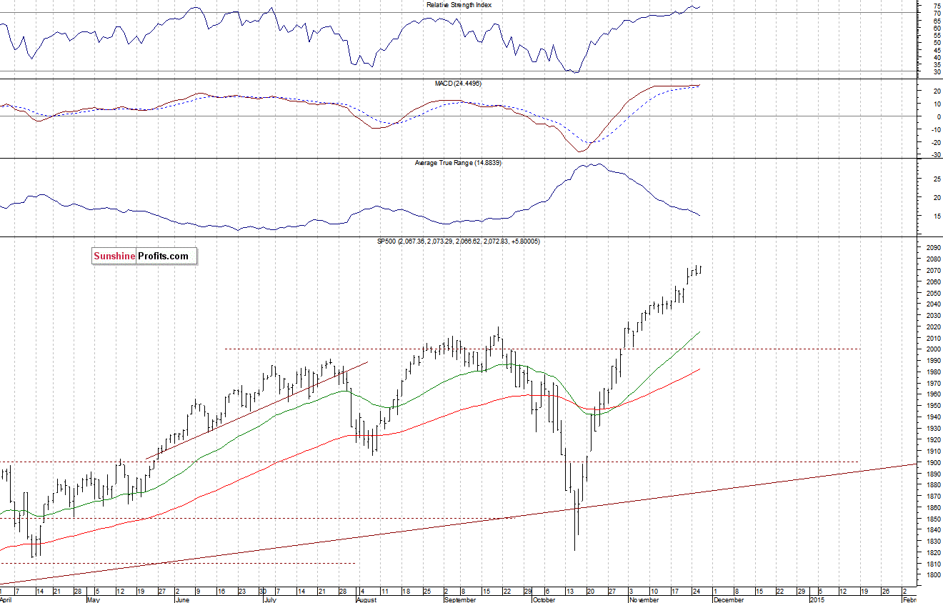 Daily S&P 500 index chart - SPX, Large Cap Index