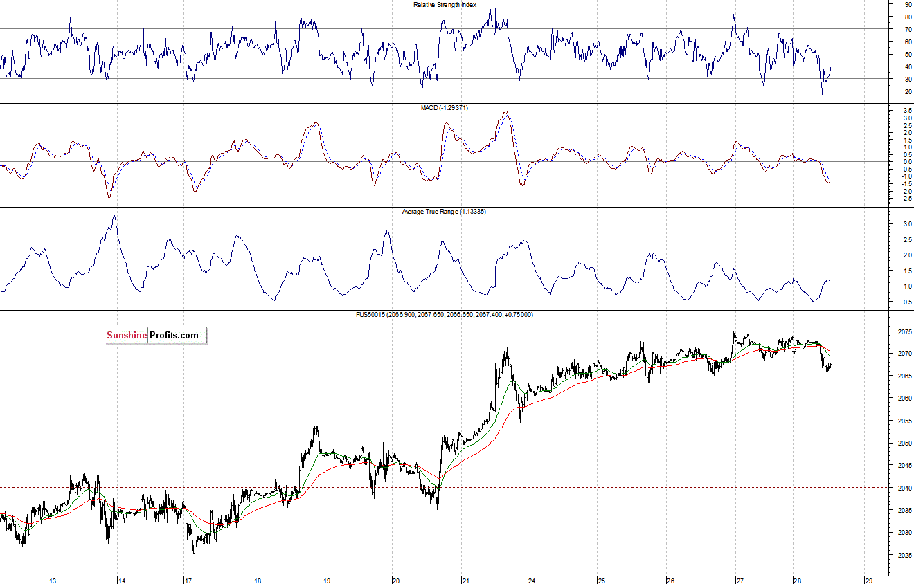 S&P500 futures contract - S&P 500 index chart - SPX