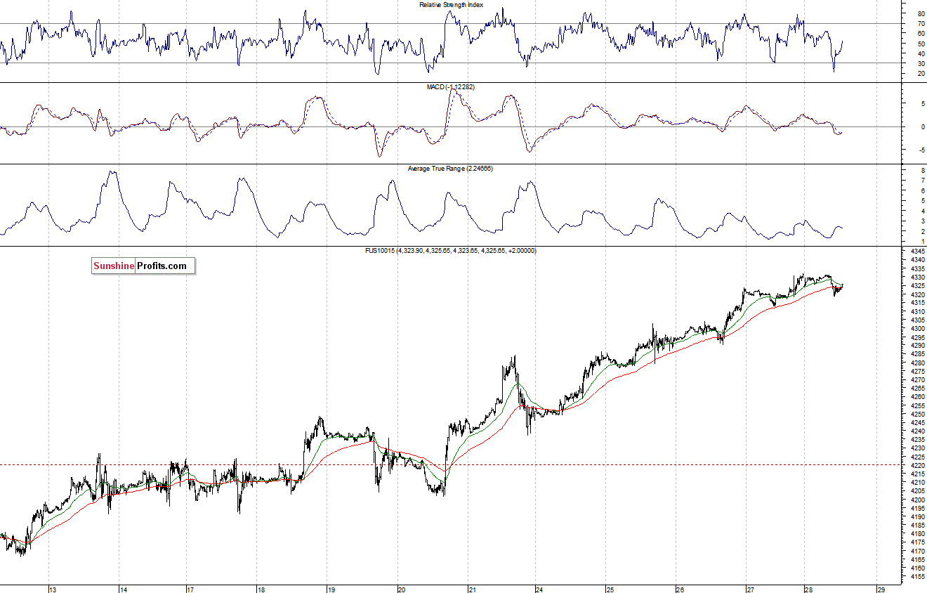 Nasdaq100 futures contract - Nasdaq 100 index chart - NDX