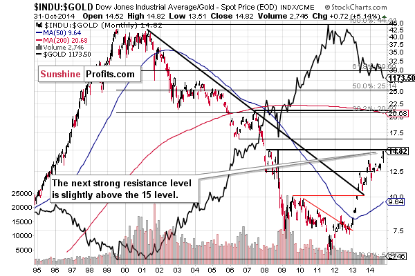 Dow to gold ratio chart - INDU:GOLD