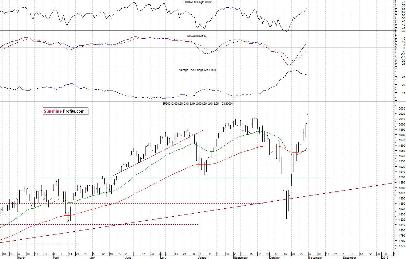 Daily S&P 500 index chart - SPX, Large Cap Index