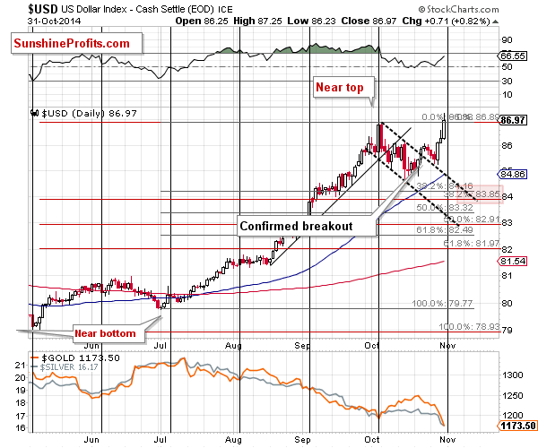 Short-term US Dollar price chart - USD