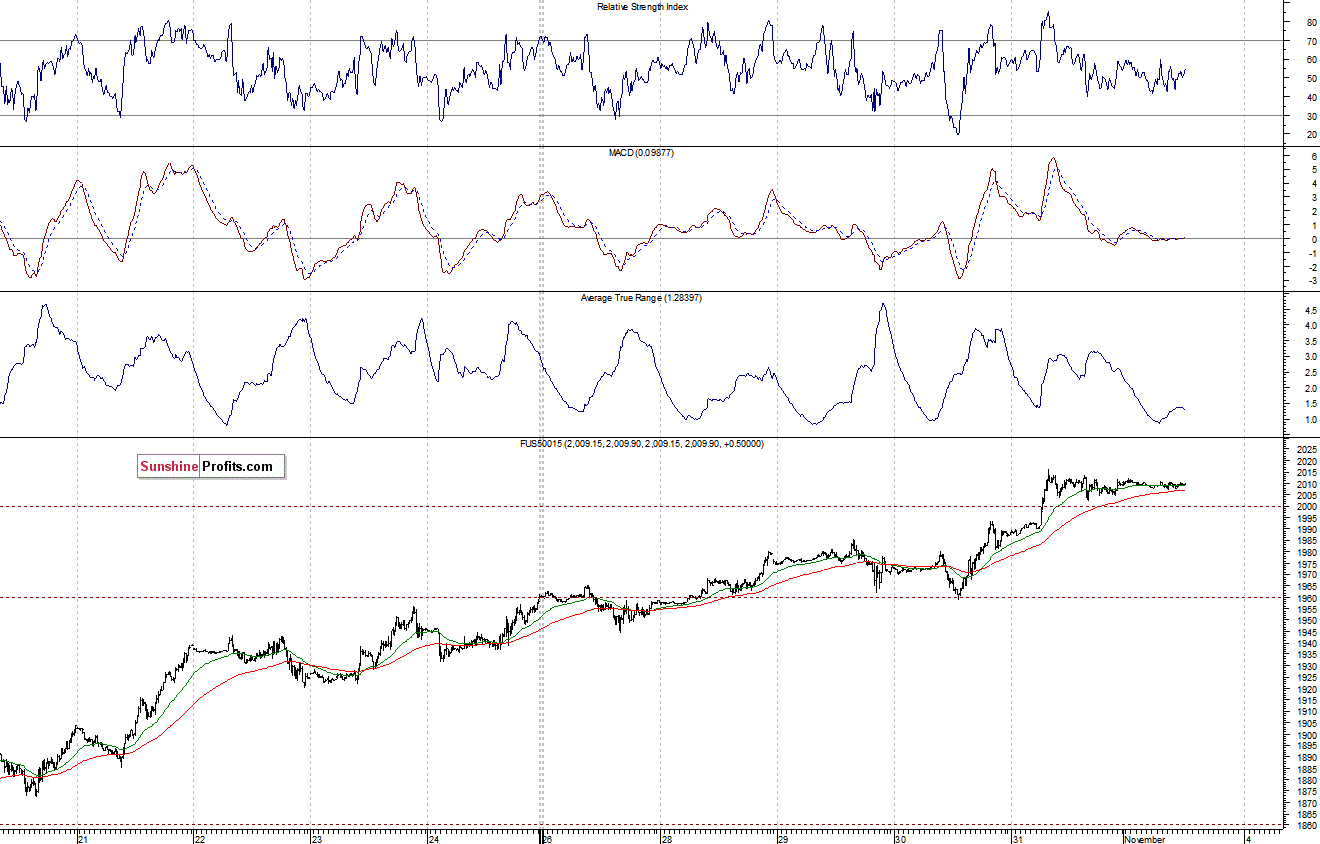 S&P500 futures contract - S&P 500 index chart - SPX