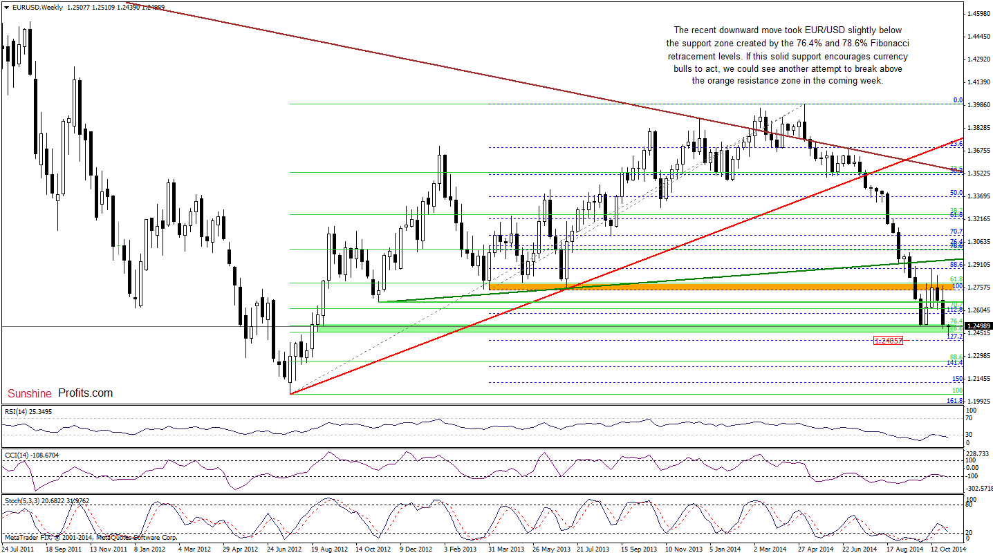 EUR/USD weekly chart