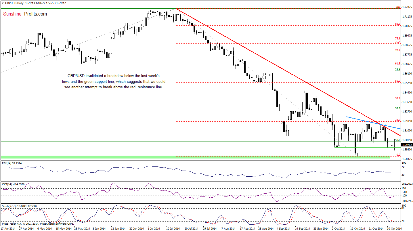 GBP/USD daily chart