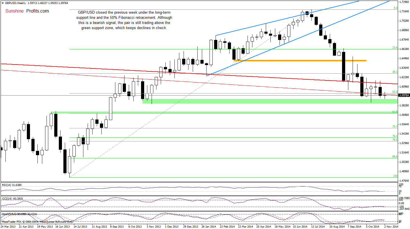 GBP/USD weekly chart