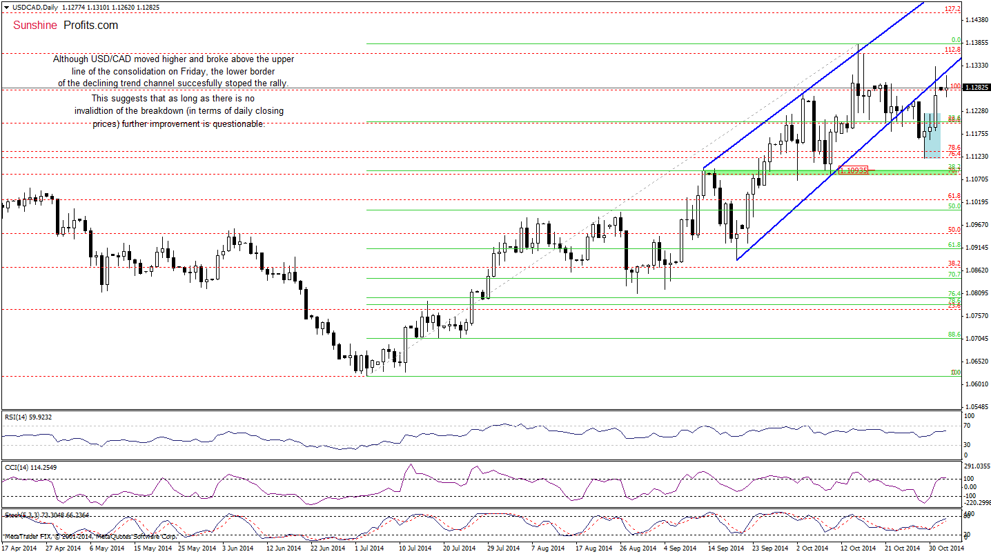 USD/CAD daily chart