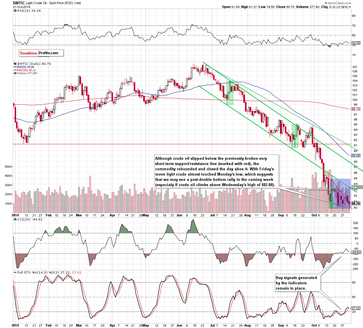 WTI Crude Oil daily chart