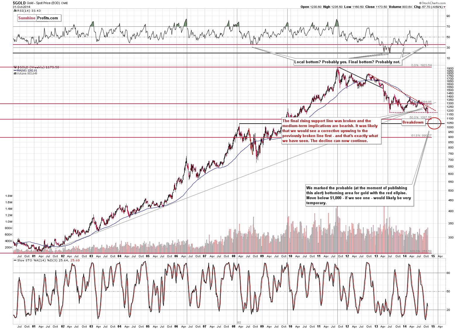 Long-term Gold price chart - Gold spot price