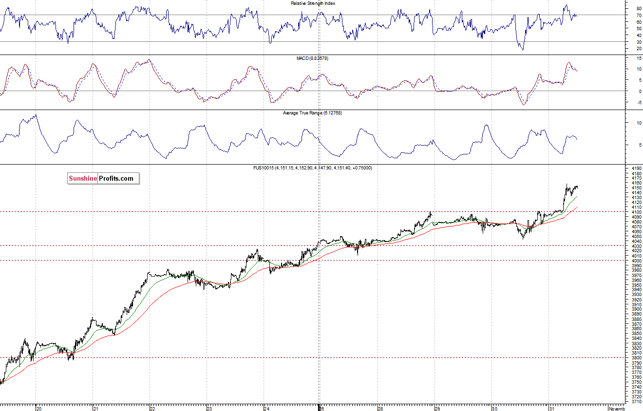 Nasdaq100 futures contract - Nasdaq 100 index chart - NDX