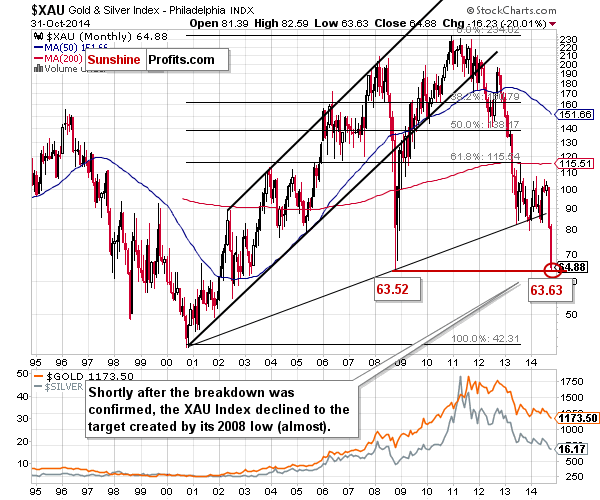 XAU Index - The Philadelphia Gold and Silver Index - precious metal mining company stocks