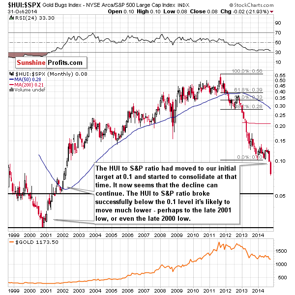 HUI:SPX - Gold stocks to the general stock market ratio