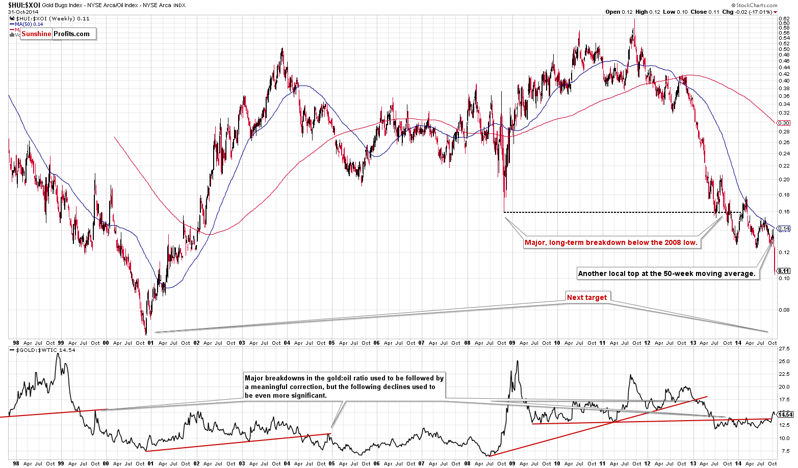 HUI:XOI ratio - Gold mining stocks to oil stocks ratio chart