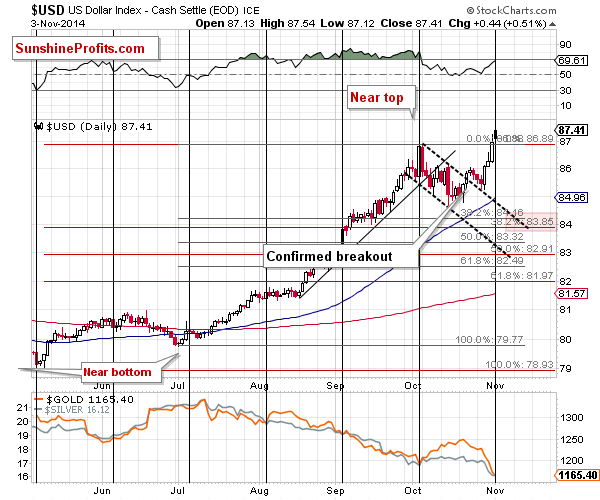 Short-term US Dollar Index chart